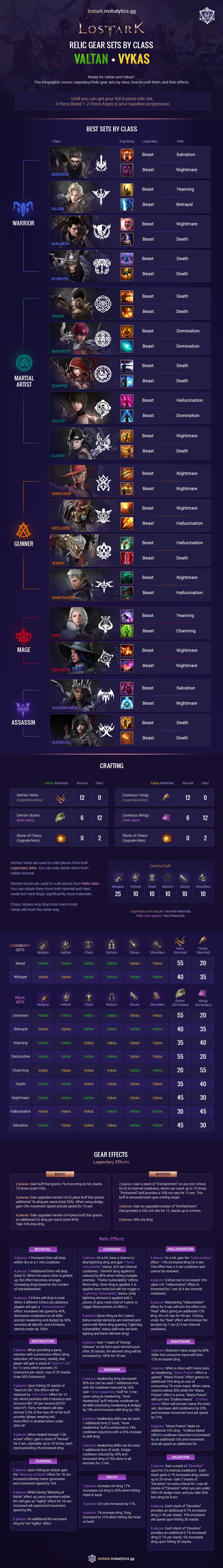 Lost Ark Relic Set Infographic (Valtan + Vykas by Class)