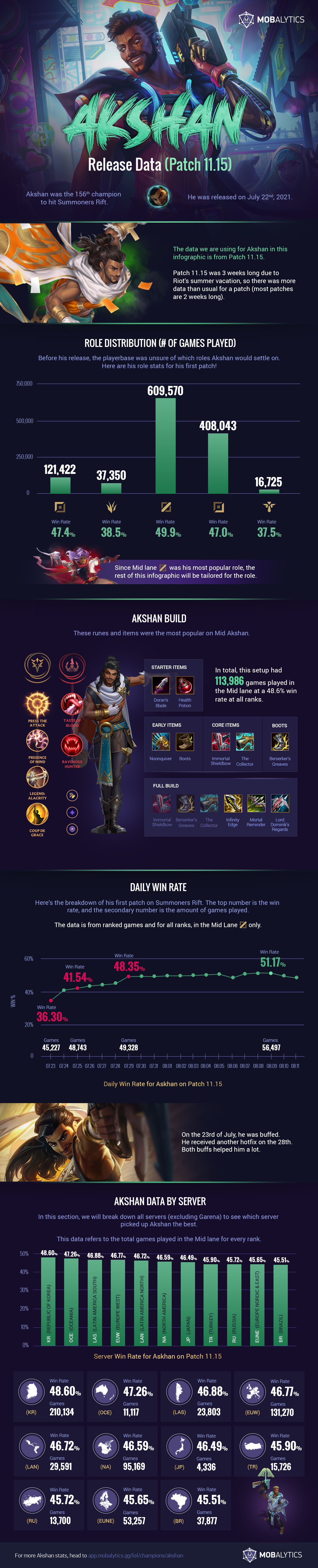 Akshan Infographic patch 11.15 stats
