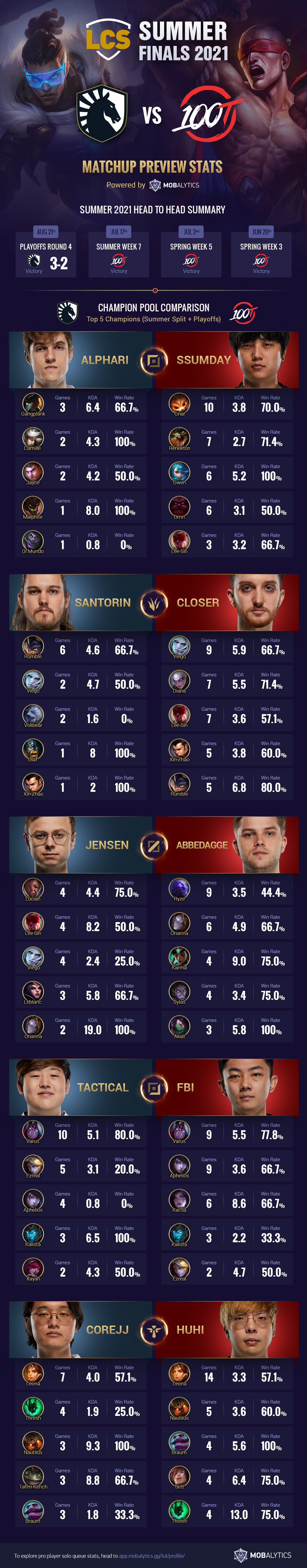 2021 LCS Summer Finals: TL vs 100T - Matchup Preview Stats (Infographic)