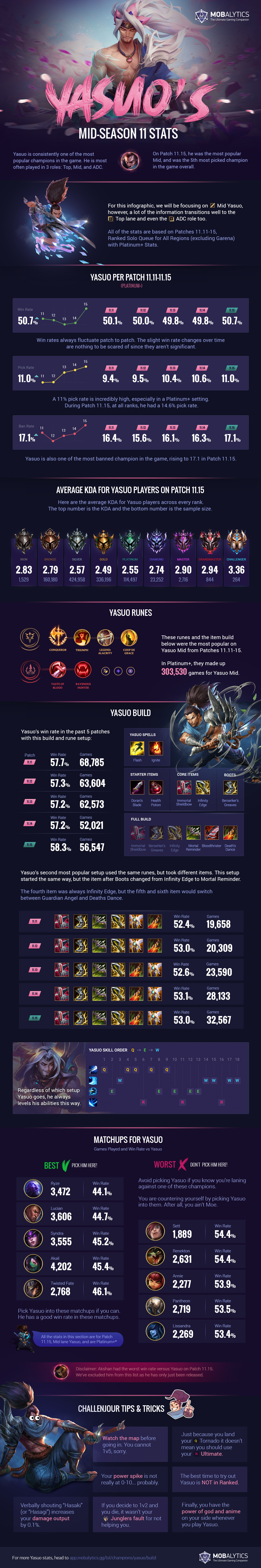 Yasuo Mid-Season Infographic (Season 11 Tips, Builds and Stats)