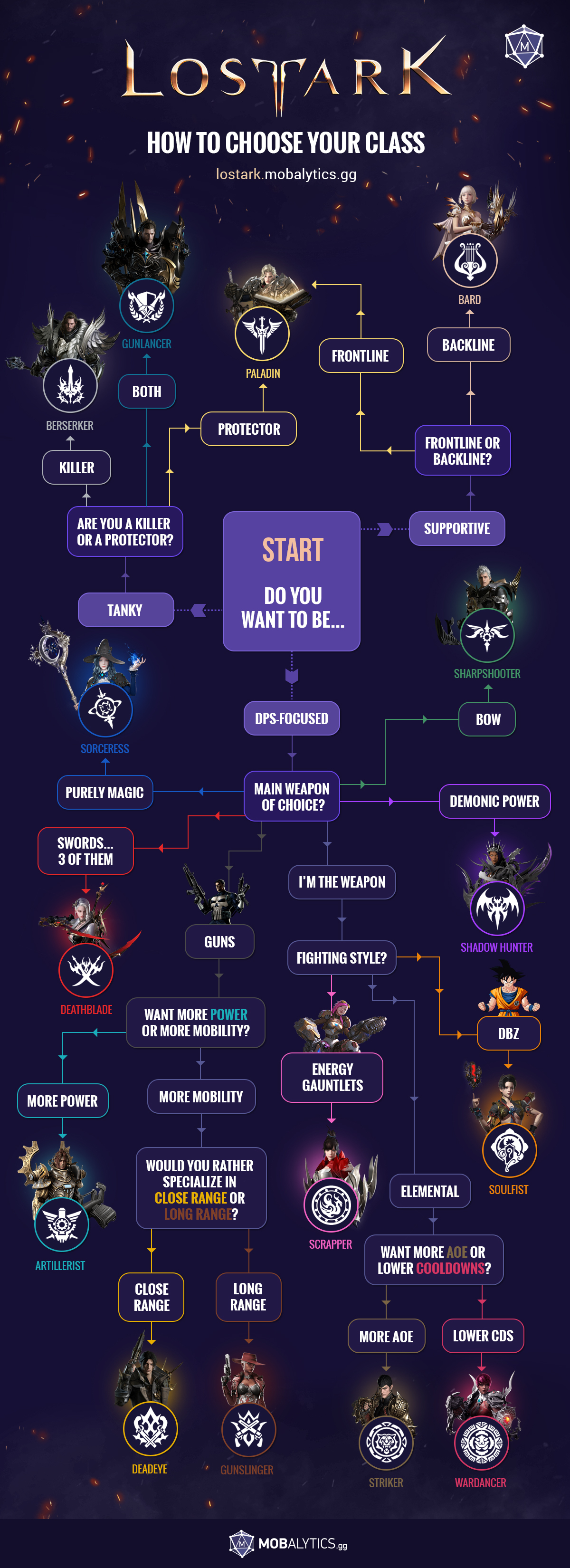 Lost Ark Flowchart – How to Choose Your Class
