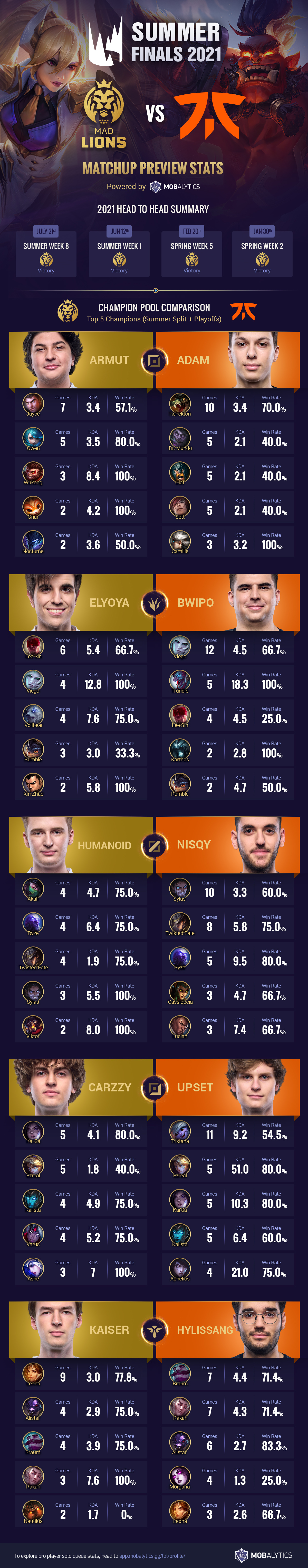 2021 LEC Summer Finals: MAD vs FNC - Matchup Preview Stats (Infographic)