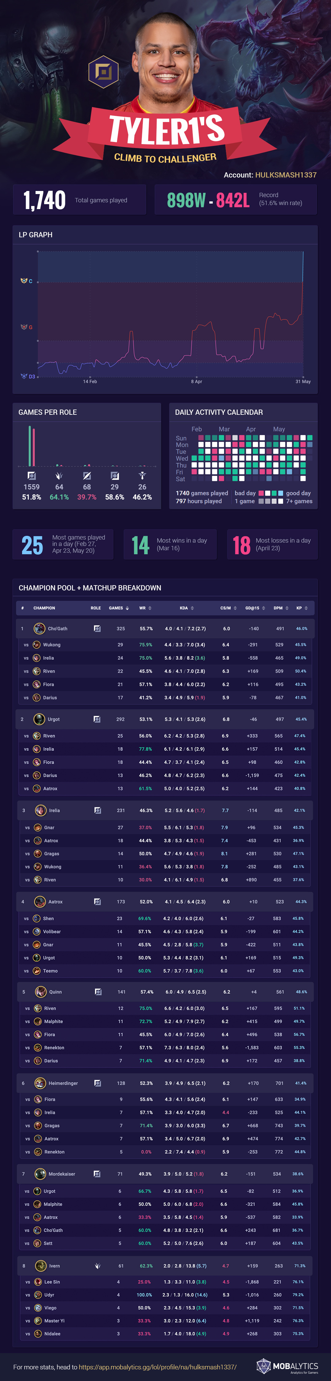Tyler1’s Unranked to Challenger Top Climb (Season 11) – Infographic