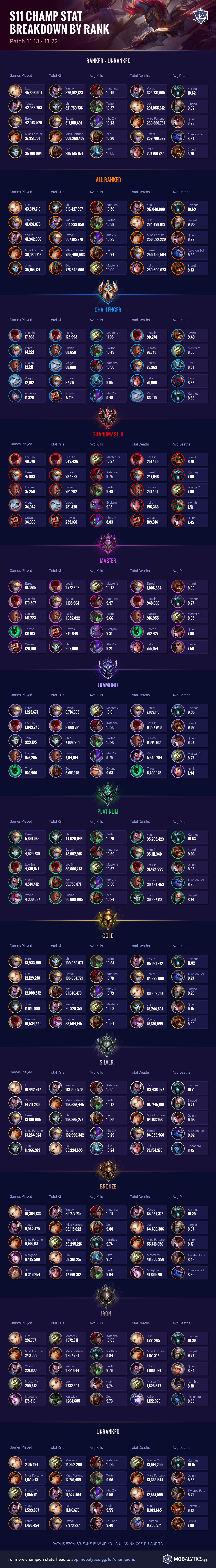Season 11 Champion Stats Rewind: Most Kills, Deaths, and More By Rank