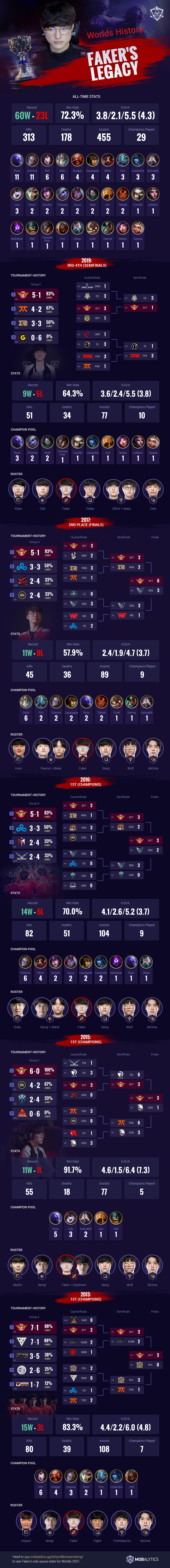 Faker’s Worlds Legacy: All-Time Records, Champion Pool Stats, and Teammates Throughout the Years