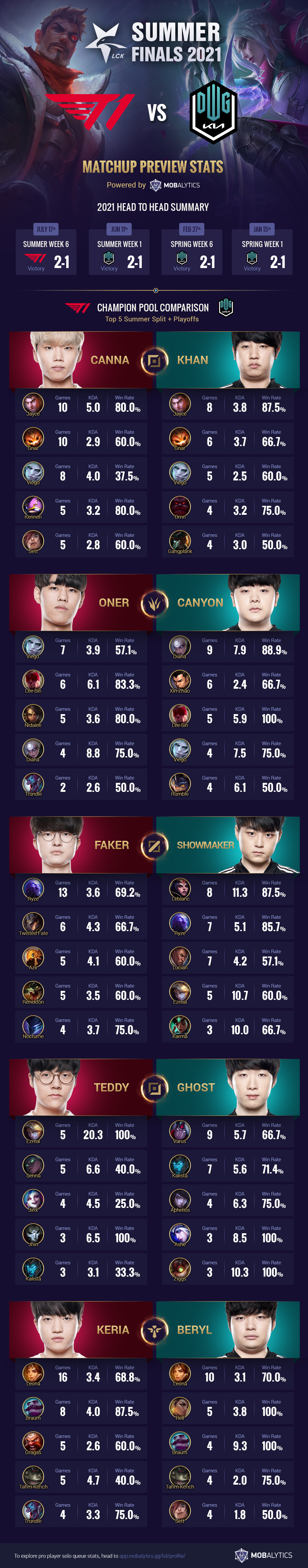 2021 LCK Summer Finals: T1 vs DWG KIA – Matchup Preview Stats (Infographic)