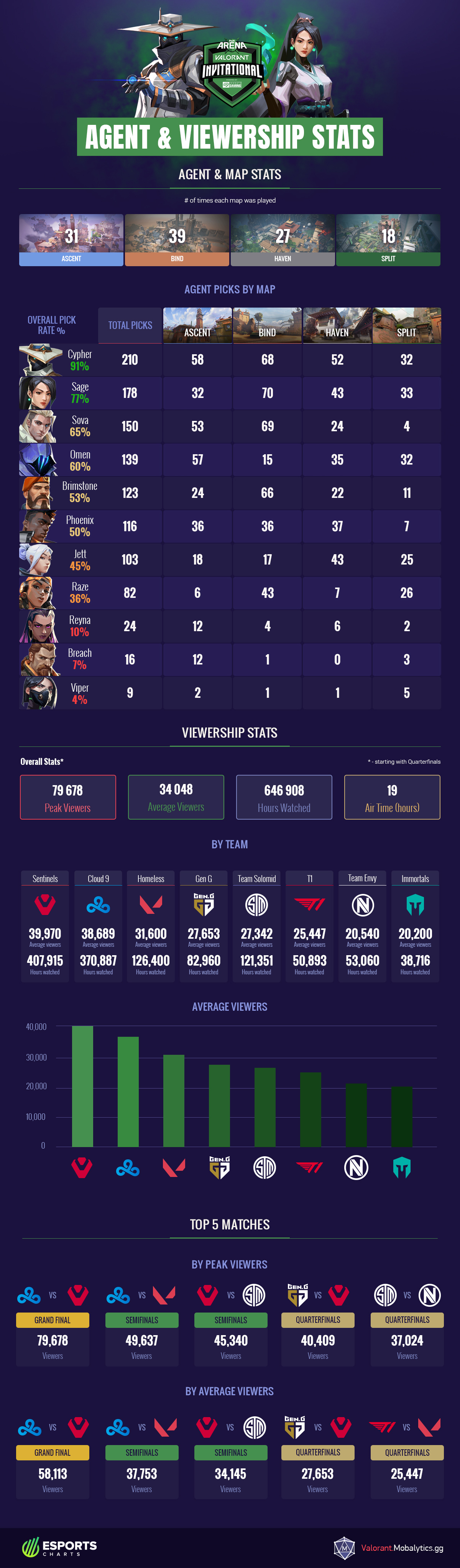 Pax Invitational Agent and Viewership Stats