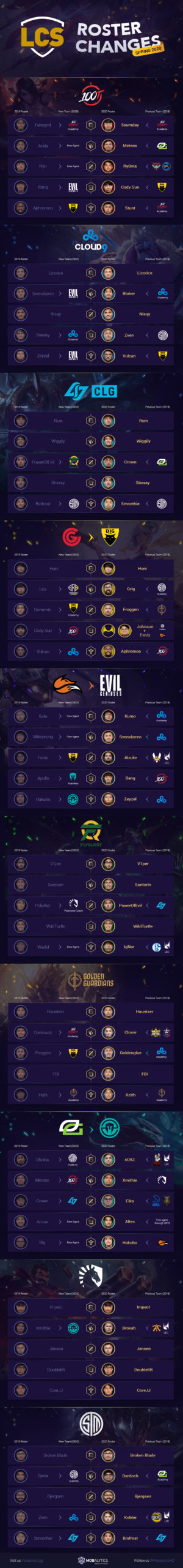 LCS Roster Changes Infographic (Spring 2020 Teams)