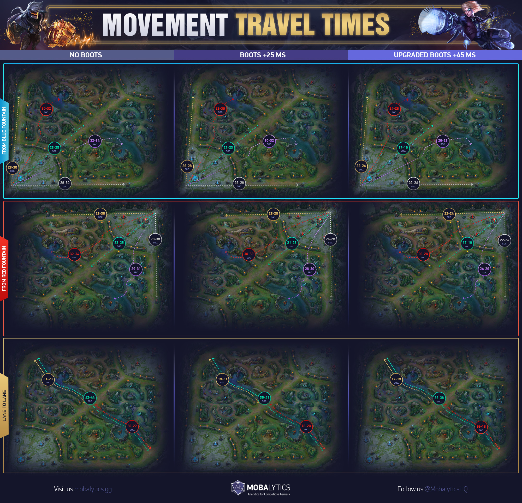 Movement Travel Times in League of Legends