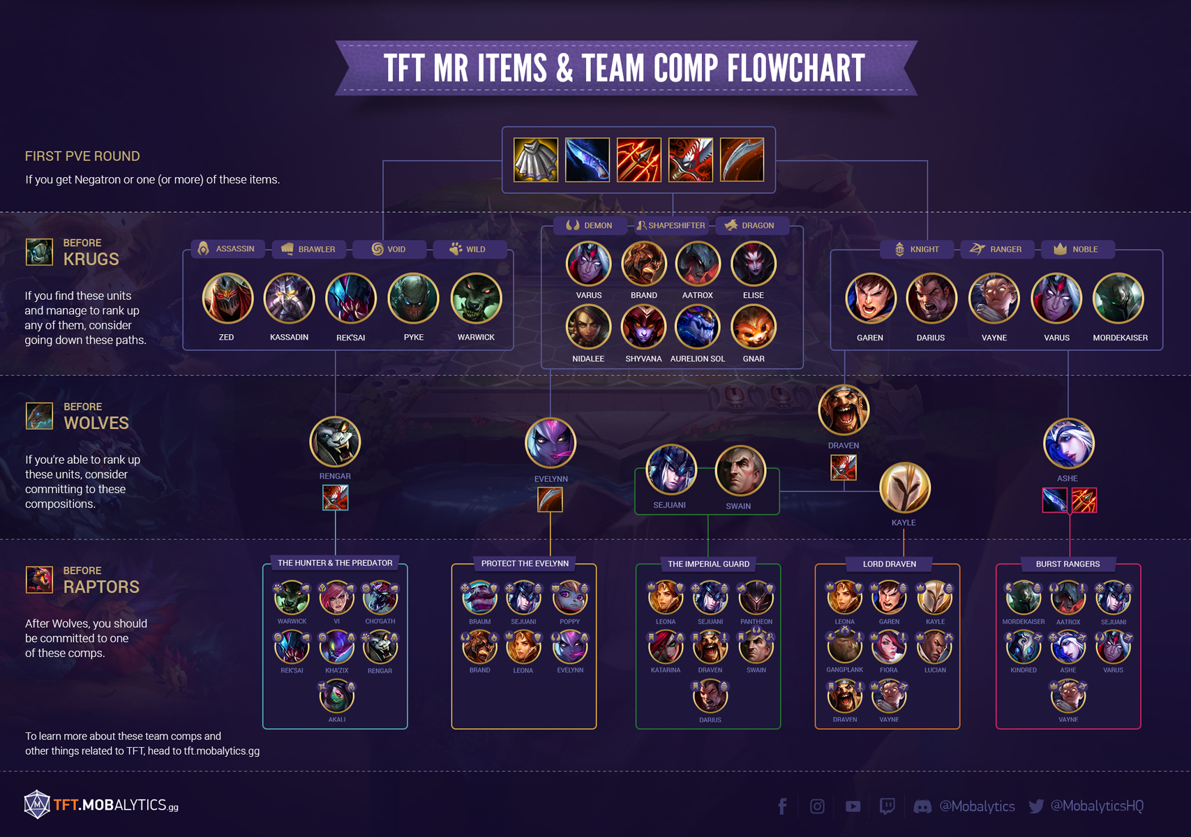 TFT MR Items + Team Comp Flowchart