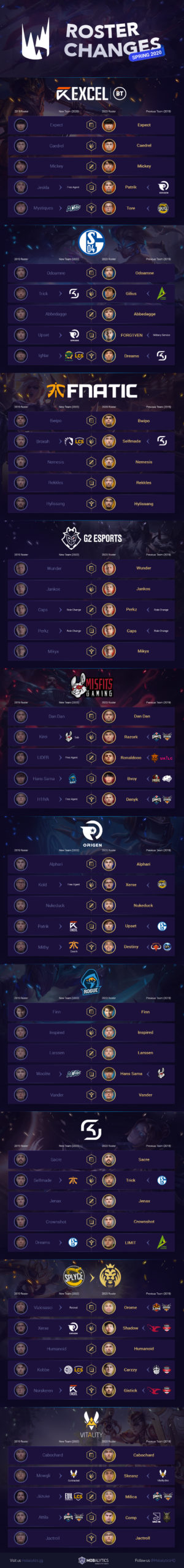 LEC Roster Changes Infographic (Spring 2020 Teams)