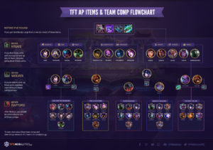 TFT AP Items + Team Comp Flowchart
