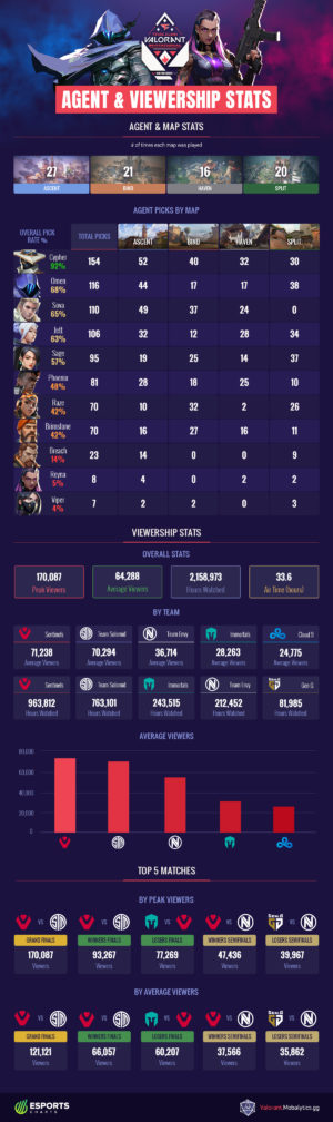 FaZe Clan Valorant Invitational Agent and Viewership Stats (Infographic)