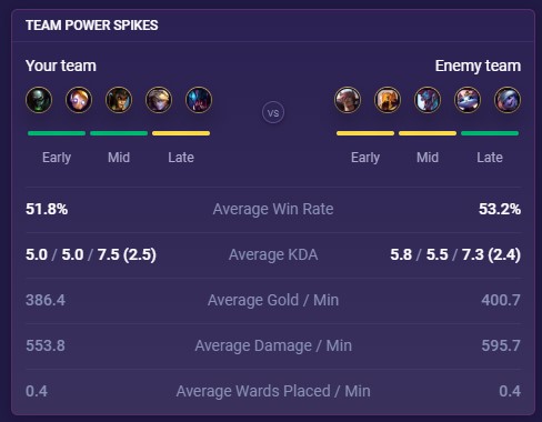 pre game team power spikes