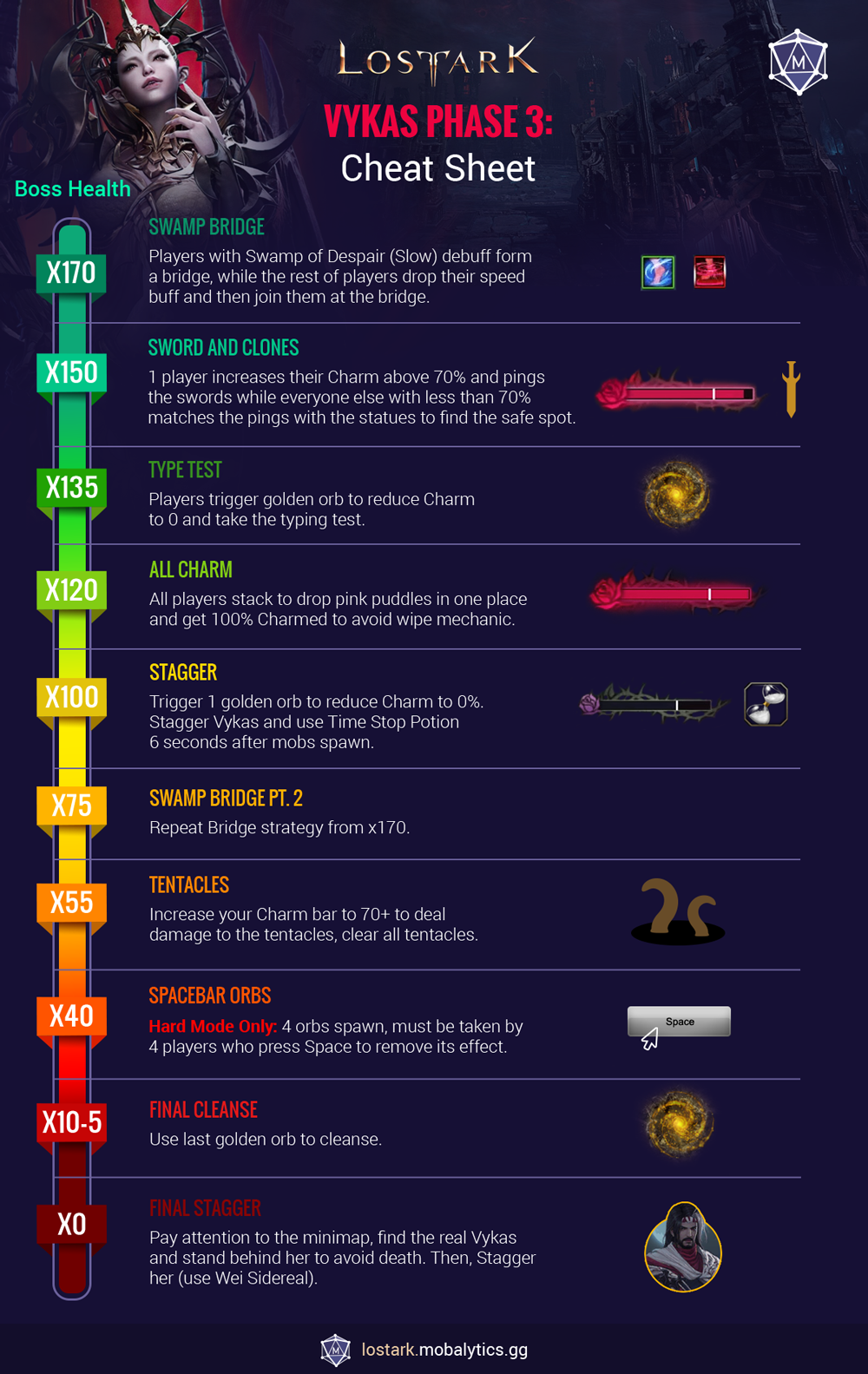 Phase 3 Vykas Cheat Sheet Infographic